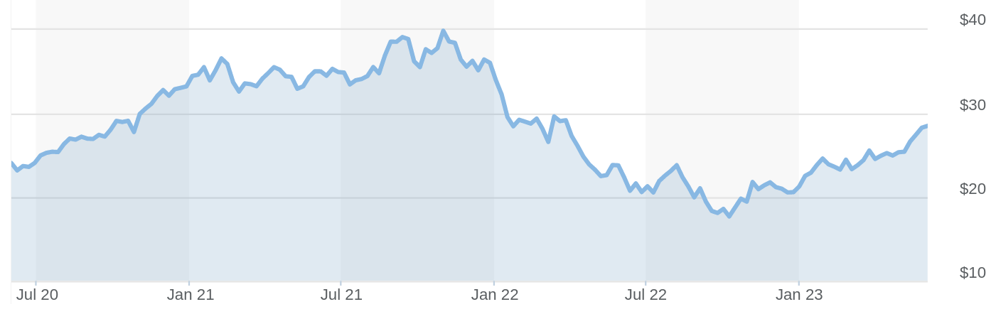 Top AI ETFs to invest in: BOTZ stock chart