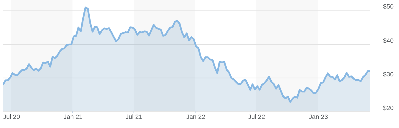 Top AI ETFs to invest in: IRBO stock chart