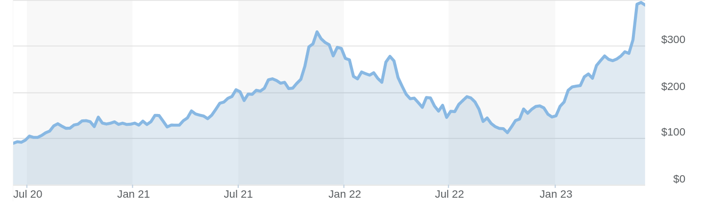 Best AI stocks to invest in: Nvidia stock chart