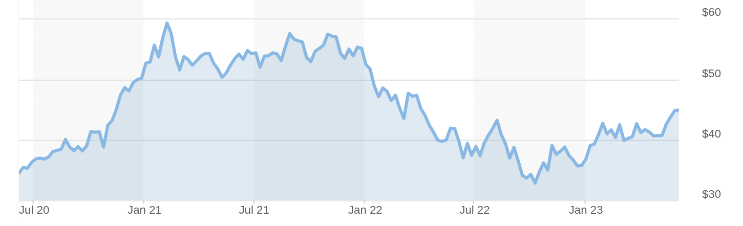 ROBT stock chart