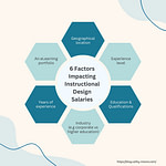 6-Factors-Impacting-Instructional-Design-Salaries