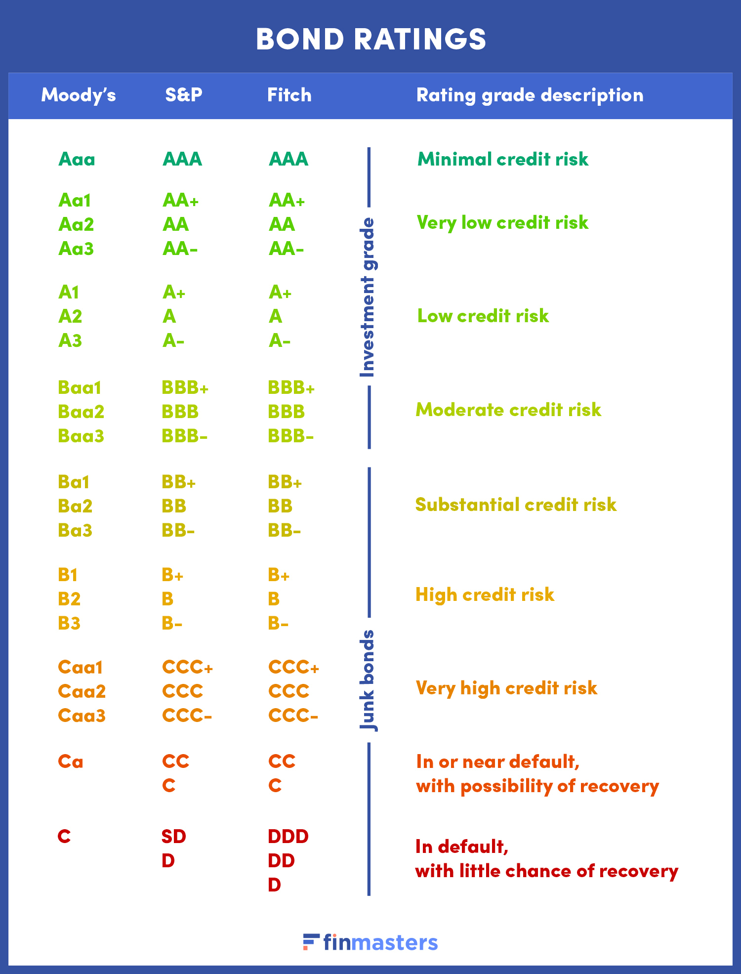 Bond ratings