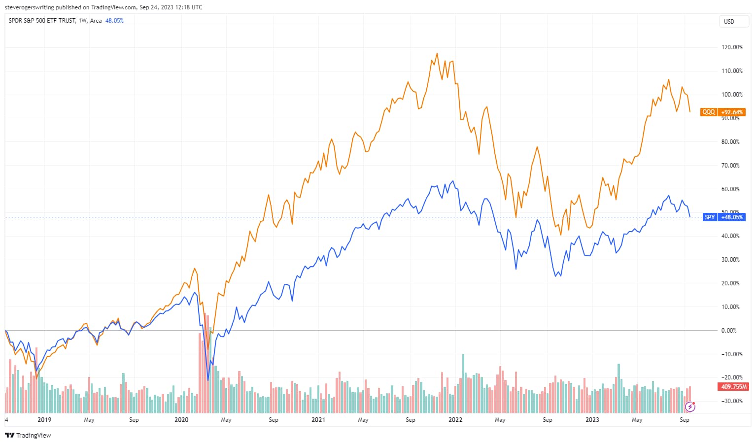 SPY vs. QQQ Five-Year performance chart