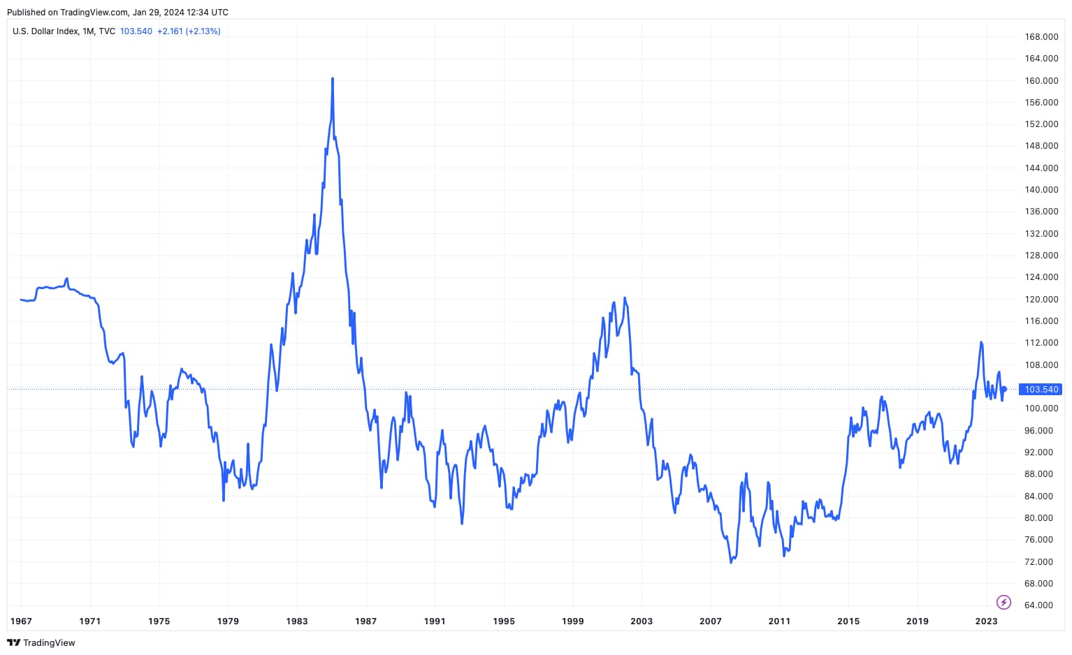 Chart of the US Dollar Index