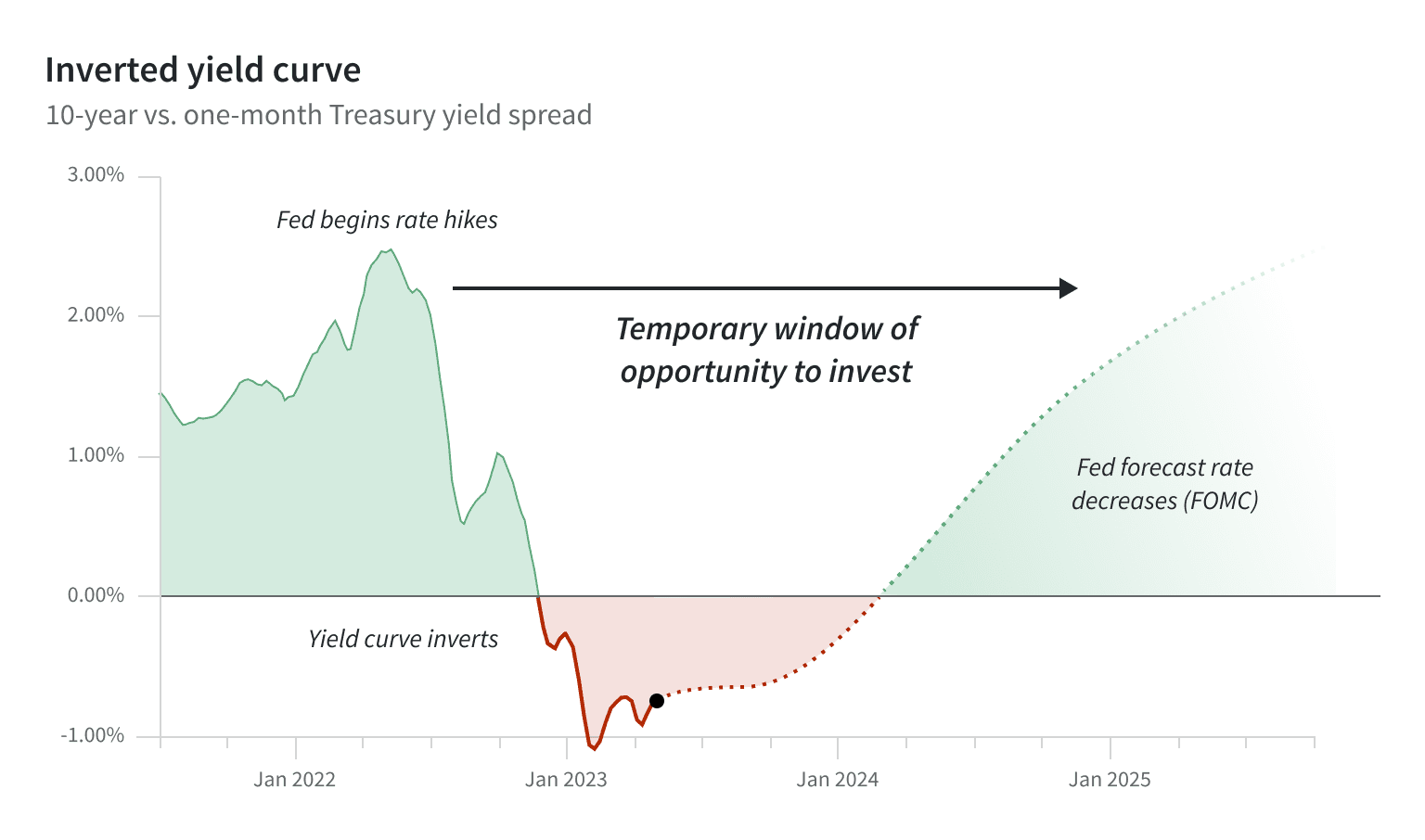 Fundrise review: private credit - chart