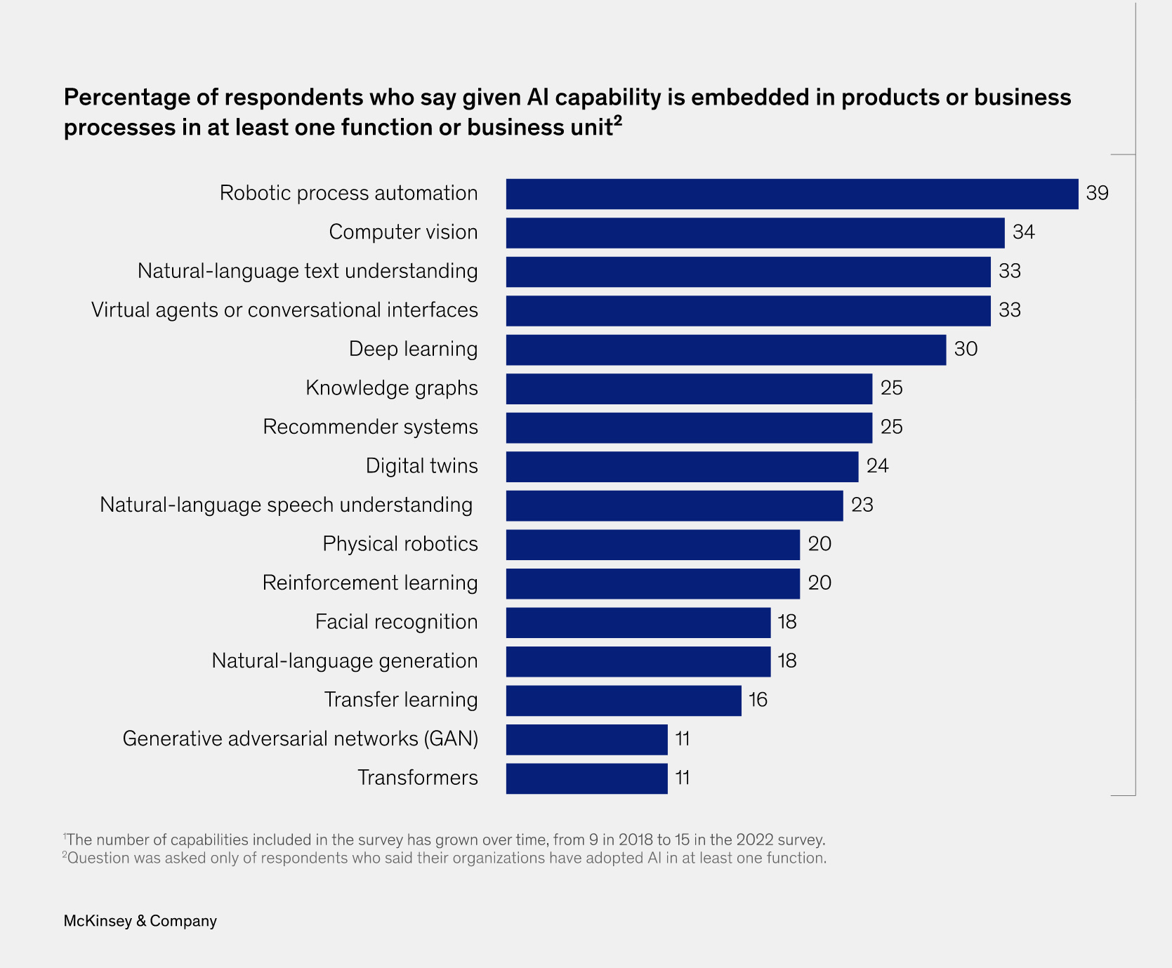 Different AI capabilities and their usage