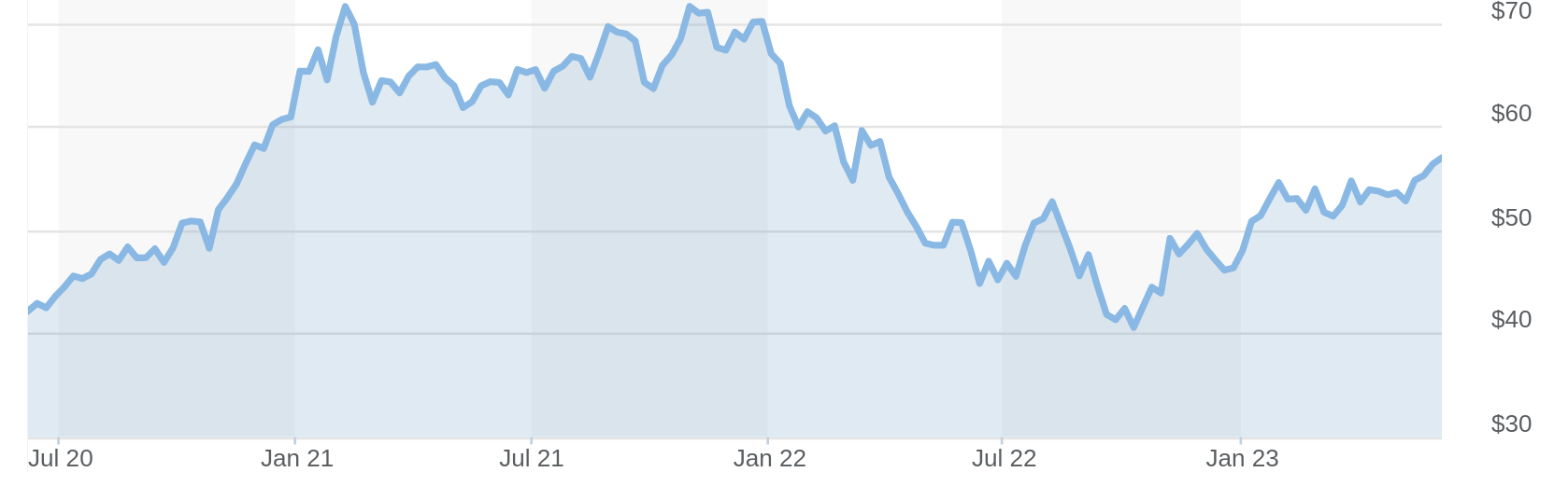 Robo Global Robotics and Automation Index ETF (ROBO) stock chart