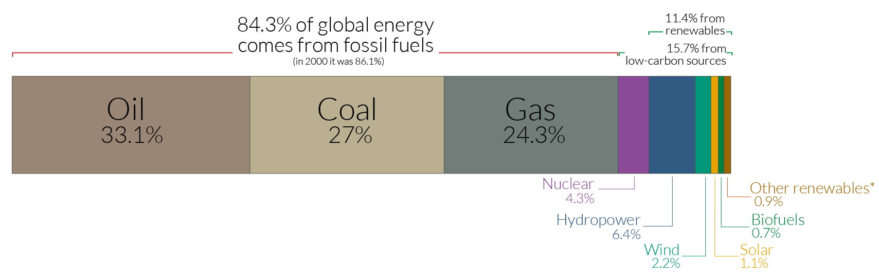Statistical Review of World Energy in 2021