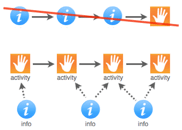 High-level summary of action mapping