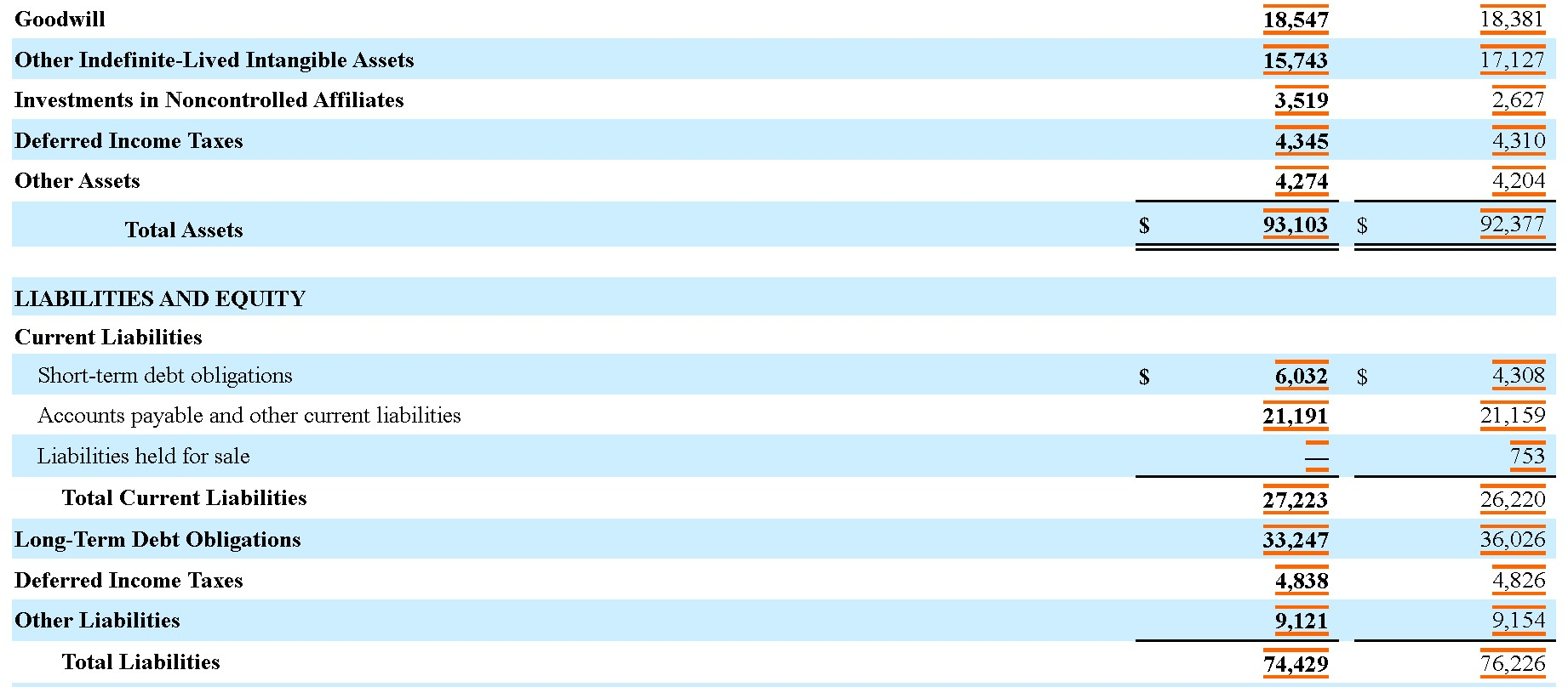 PepsiCo's 10-Q Form for Q2 2022 - Consolidated Balance Sheet 