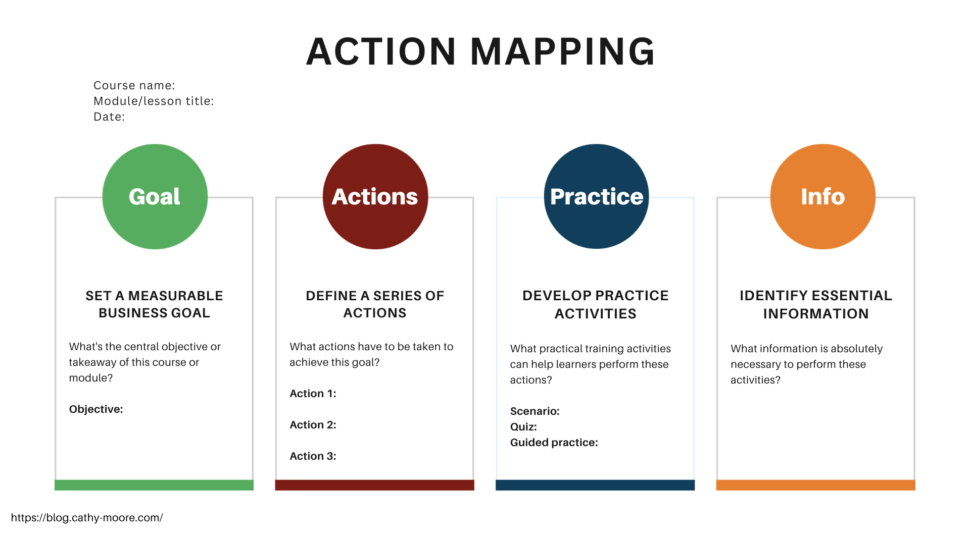 The four elements of an Action Mapping storyboard.