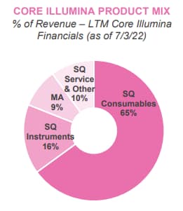Core Illumina product mix