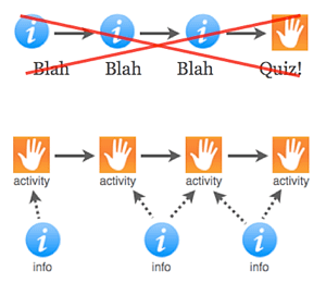 Design a stream of activities, not a presentation followed by a quiz