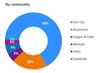 Rio Tinto revenues