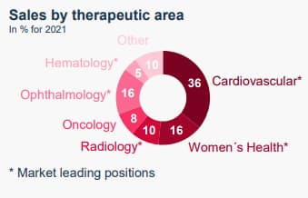 Bayer - Sales by therapeutic area - pie chart