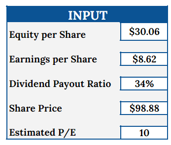 PGR P/E ratio calculation