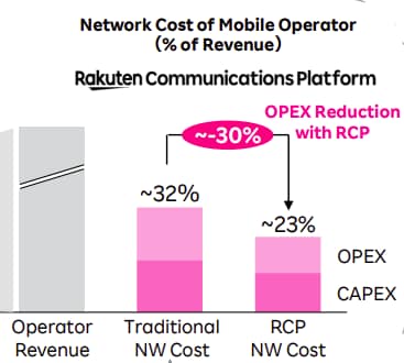 Rakuten mobile network OPEX reduction