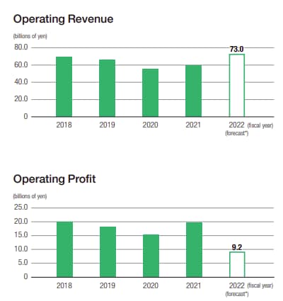 Seibu - Real Estate - Operating Revenue - Operating Profit - charts