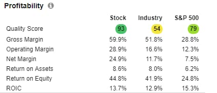 KO’s Profitability table