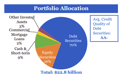 Alleghany Portfolio Allocation