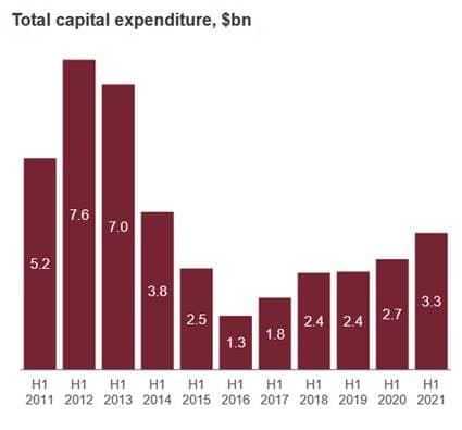 Total capital expenditure