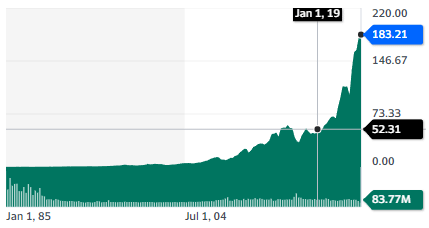 Best Biotech Stocks: Novo Nordisk - stock chart