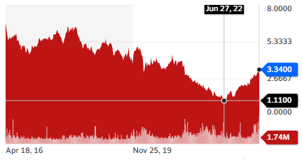 Best utility stocks: Enel Chile - stock chart