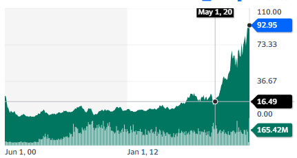 Best semiconductor stocks: ON Semiconductor - stock chart