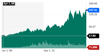 Franco Nevada Corporation stock chart