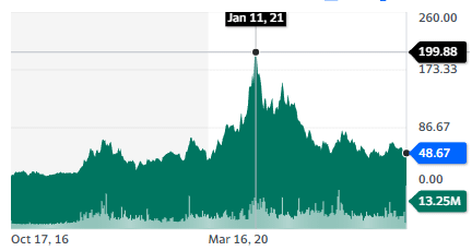 Best Biotech Stocks: CRISPR Therapeutics AG - stock chart