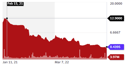 Sunlight Financial Holdings Inc. stock chart