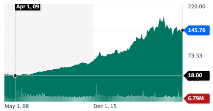 Best utility stocks: American Water Works Company stock chart