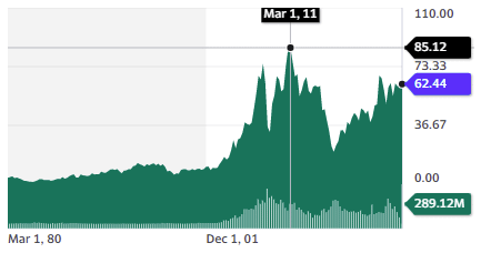BHP (BHP) stock chart