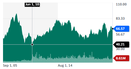 Best utility stocks: National Grid - stock chart