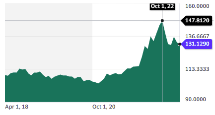 Yen's index chart