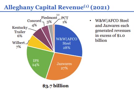 Alleghany Capital Revenue