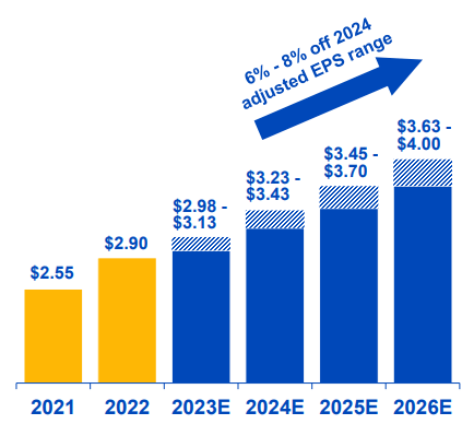NextEra Energy's Financial Expectations chart