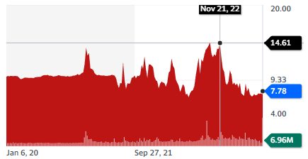 Best battery stocks: FREYR Battery - stock chart