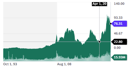 Sociedad Química y Minera de Chile SA (SQM) stock chart