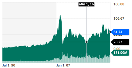 Rio Tinto Group (RIO) stock chart