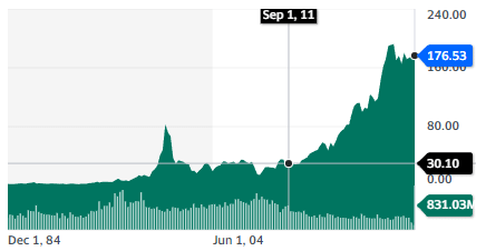 Best semiconductor stocks: Texas Instruments Incorporated - stock chart
