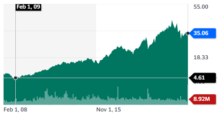 Best utility stocks: Brookfield Infrastructure Partners - BIP - stock chart