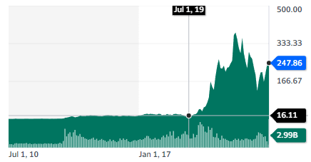 Best battery stocks: Tesla, Inc. - stock chart