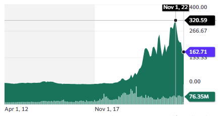 Enphase Energy, Inc. stock chart