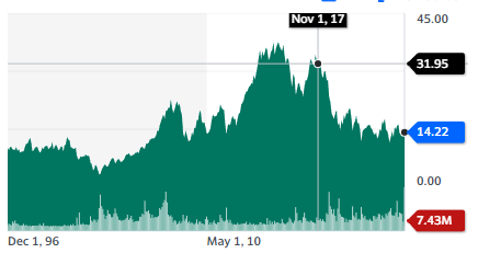 Best Biotech Stocks: Bayer - stock chart