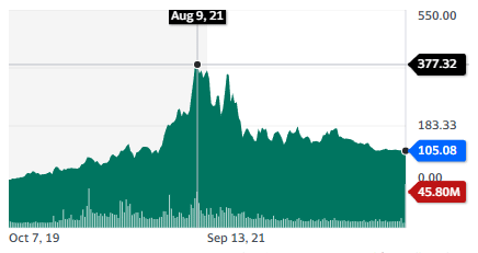 Best Biotech Stocks: BioNTech stock chart