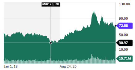 Nutrien (NTR) chart on yahoo finance