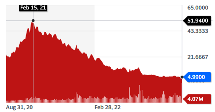 Best Cannabis Stocks: AdvisorShares Pure US Cannabis ETF - stock chart