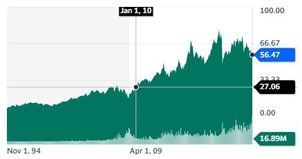 Best Real Estate Stocks: Realty Income Corporation - stock chart