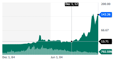 Best semiconductor stocks: Applied Materials - stock chart